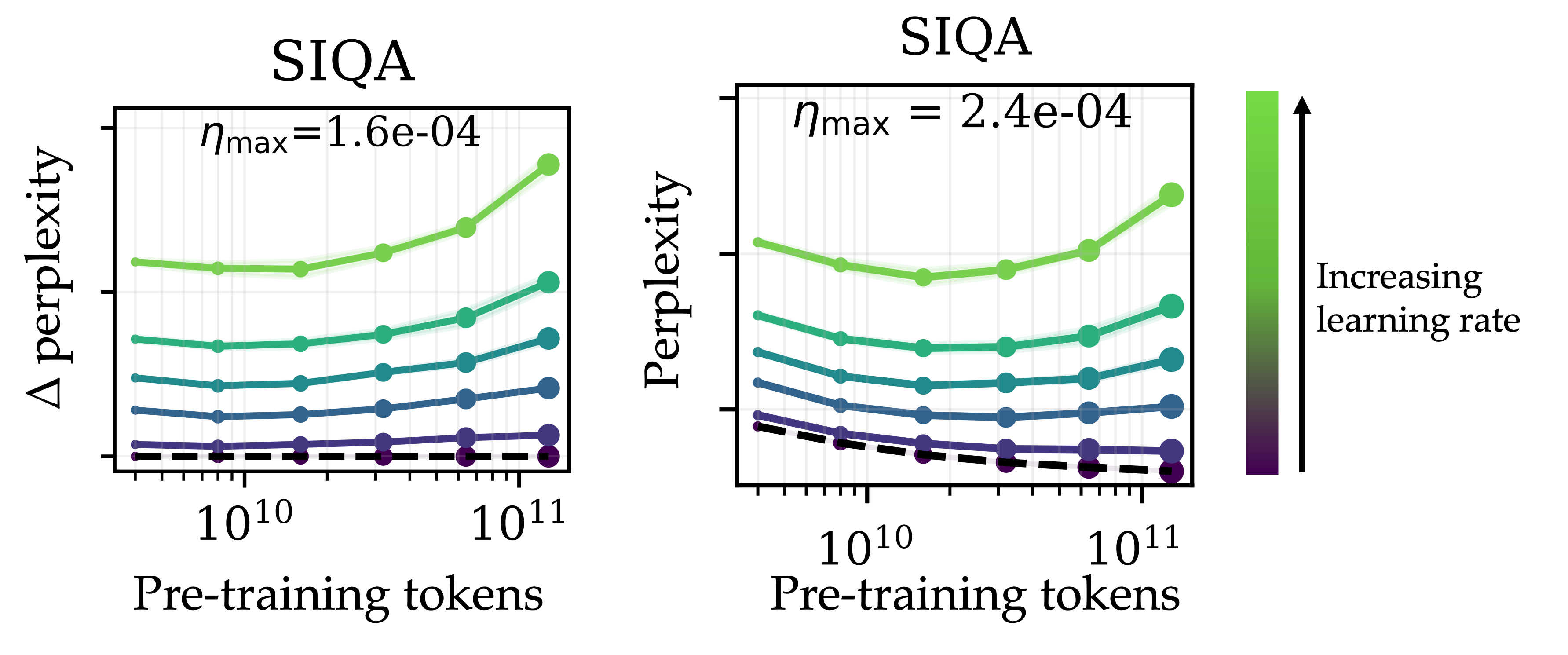 U-shaped loss curve after fixed-LR post-training across checkpoints