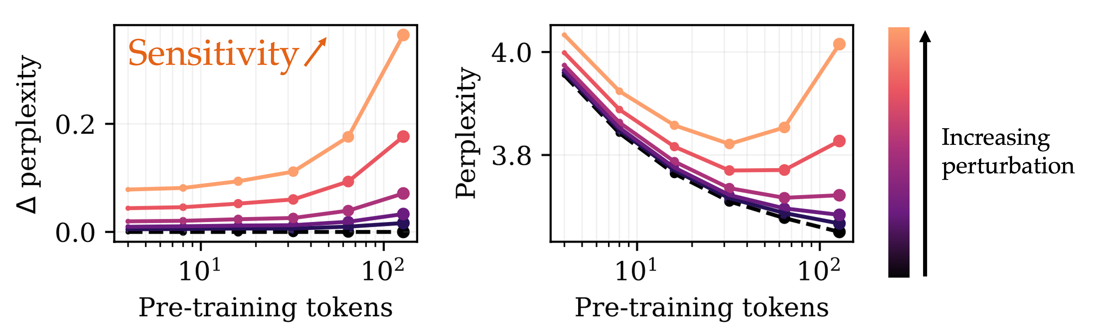 Performance degradation vs. Gaussian noise magnitude across pretraining tokens
