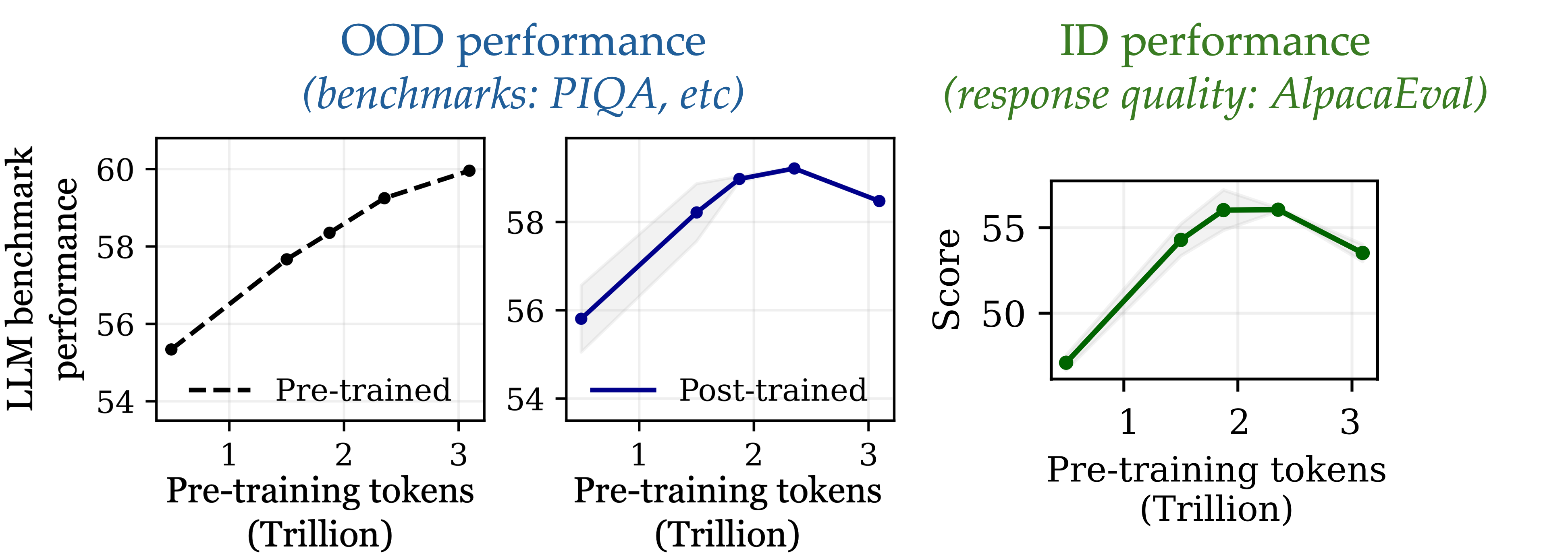 Overtraining effects across the OLMo-1B training trajectory